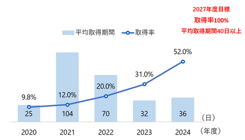 男性社員の育児休職取得率・平均取得期間グラフ