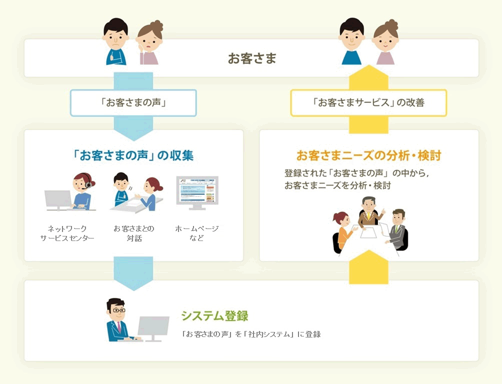 「お客さまの声」を活かすしくみイメージ