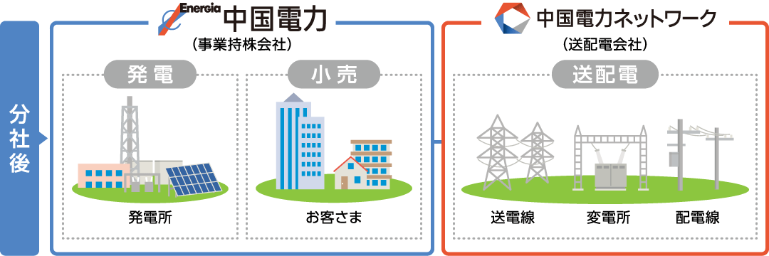 分社後