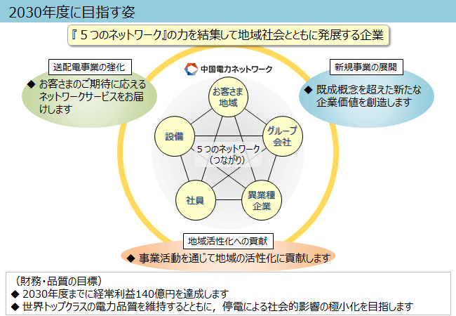2030年度に目指す姿 図