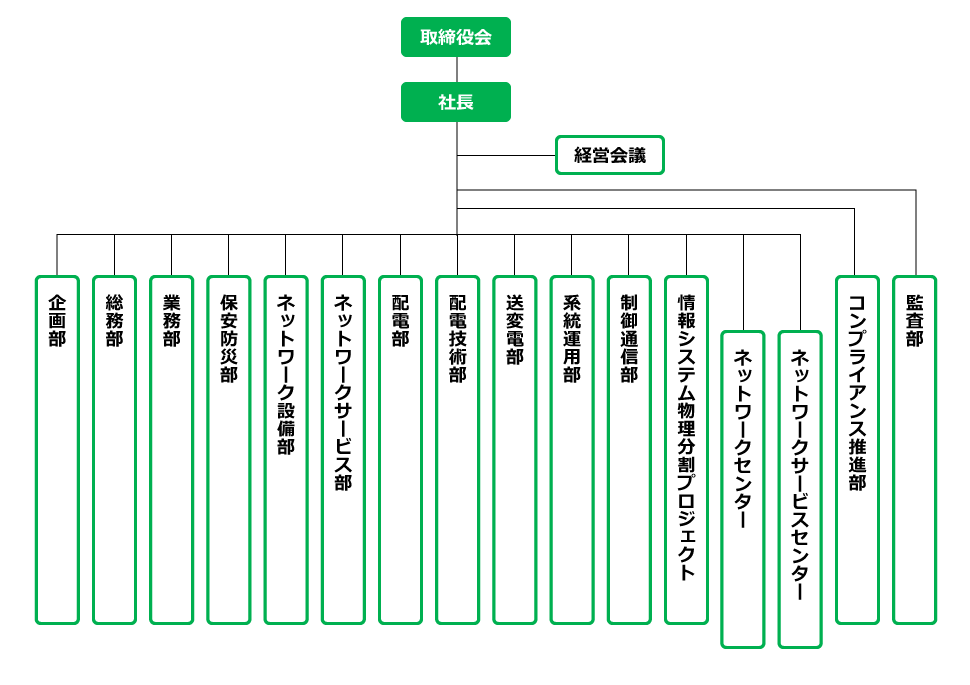 組織図