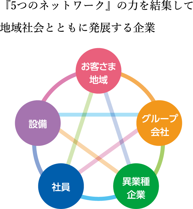 『5つのネットワーク』の力を結集して地域社会とともに発展する企業