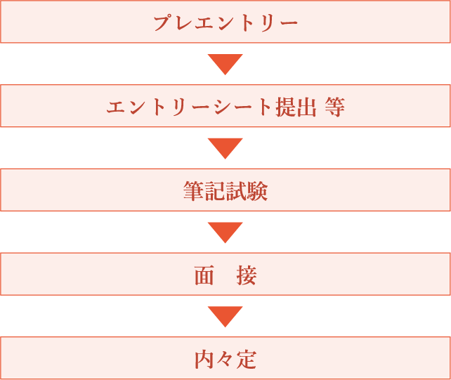 プレエントリー→エントリーシート提出 等→筆記試験→面接→内々定
