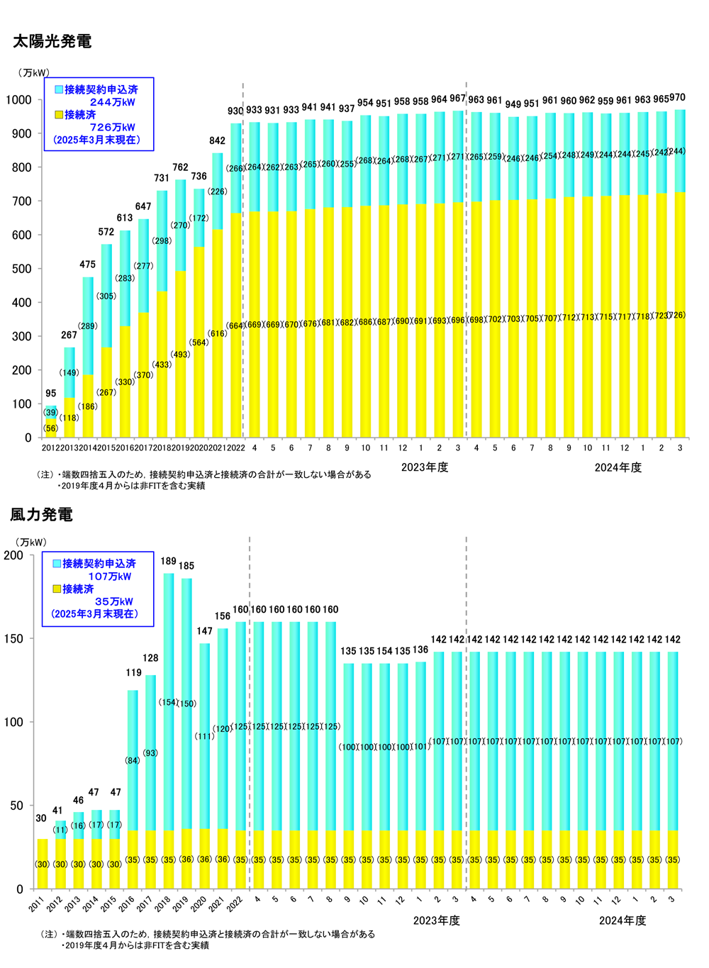 太陽光発電・風力発電の申込状況（当社サービス区域内）