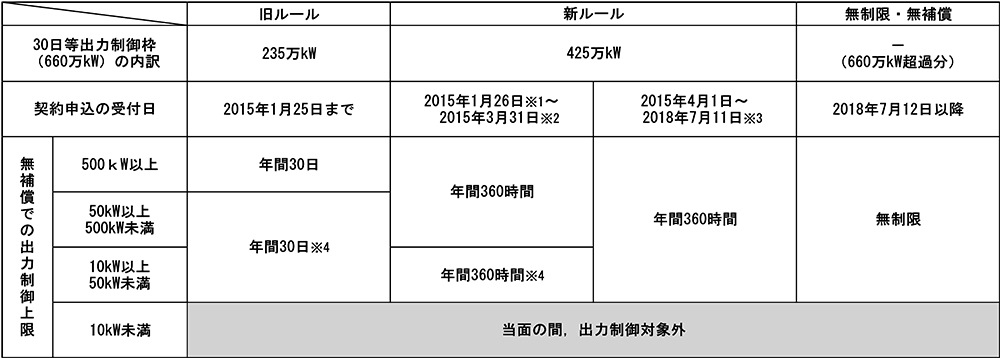 太陽光発電の表組画像