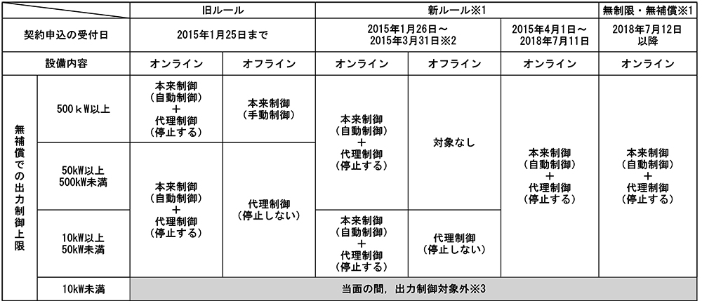 太陽光発電出力制御方法の表組画像