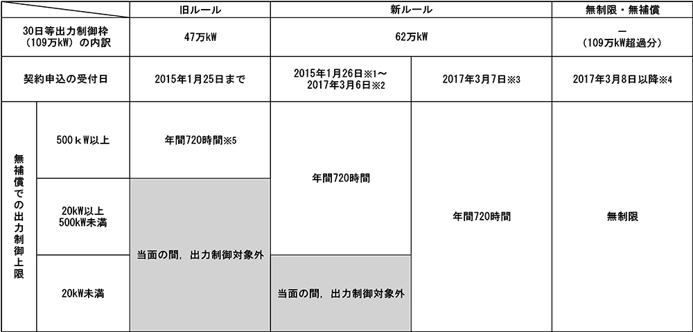 風力発電設備の表組画像