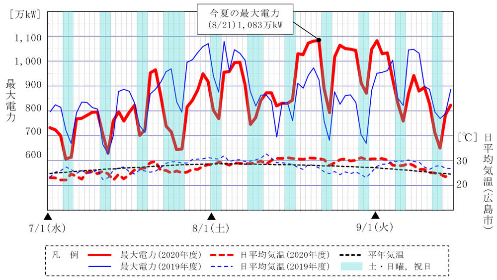 最大電力の推移のグラフ