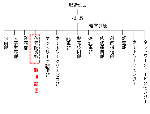 組織図