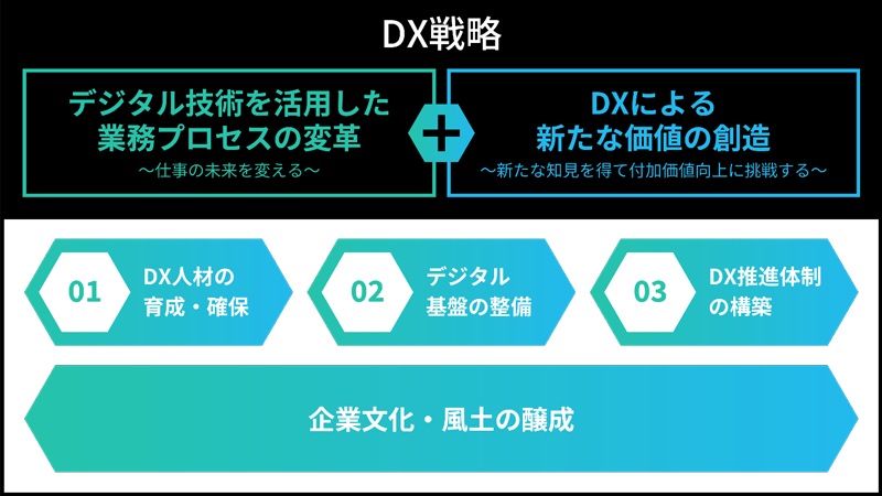 DX戦略の全体像