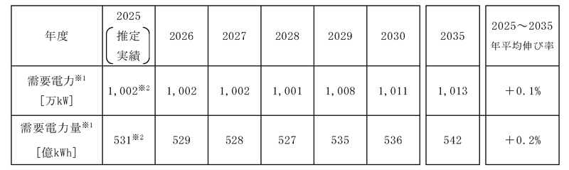 中国エリアの電力需要