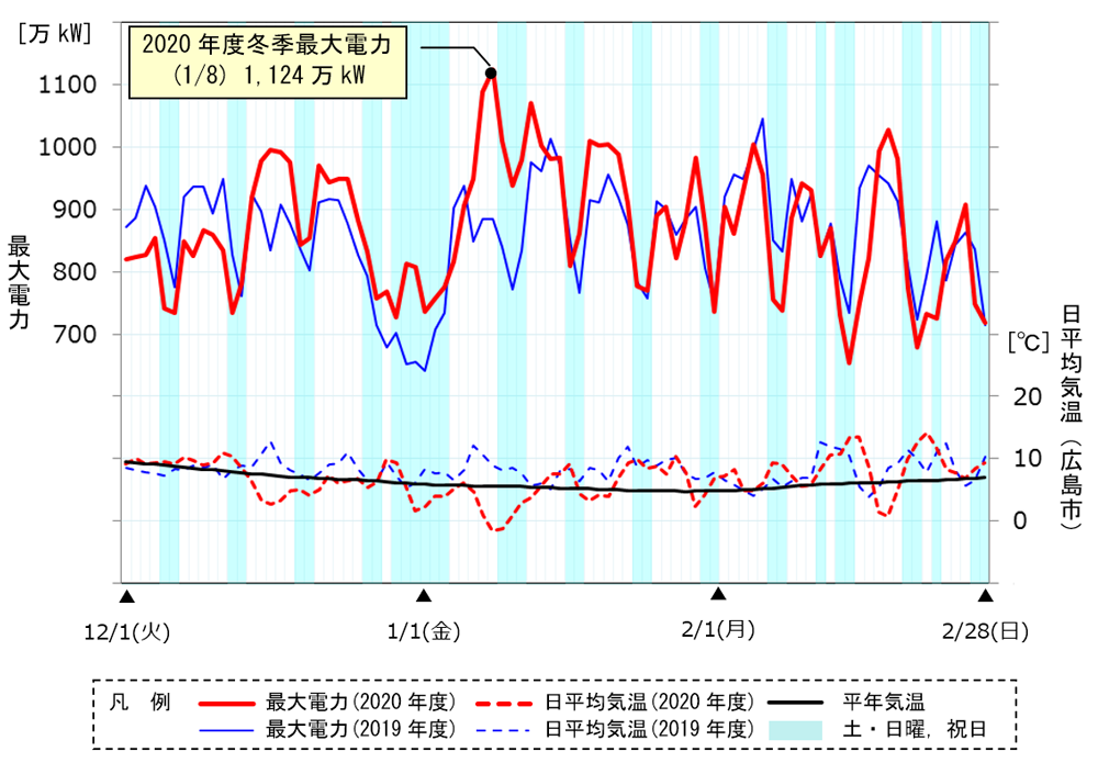 最大電力（エリア・送電端）の推移（12月1日～2月28日）のグラフ
