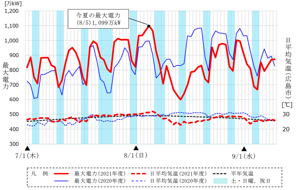 今夏の電力需給