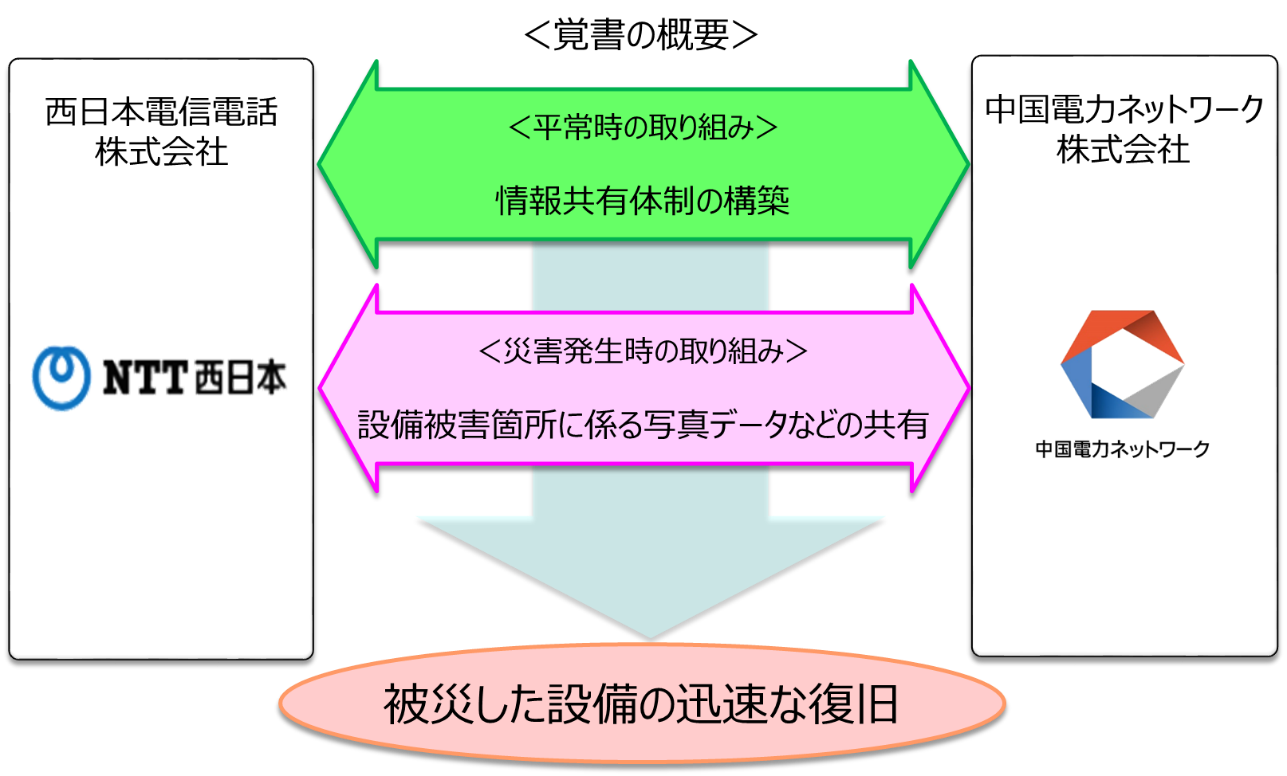 覚書の概要