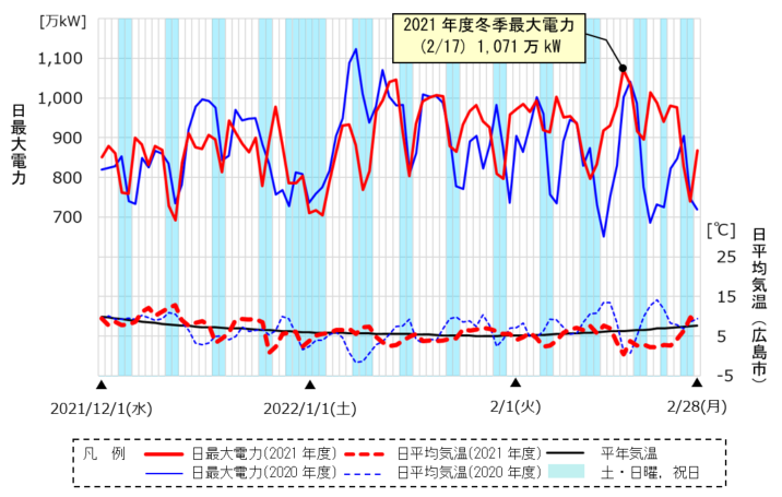 中国エリアの日最大電力（送電端）の推移（12月1日～2月28日）