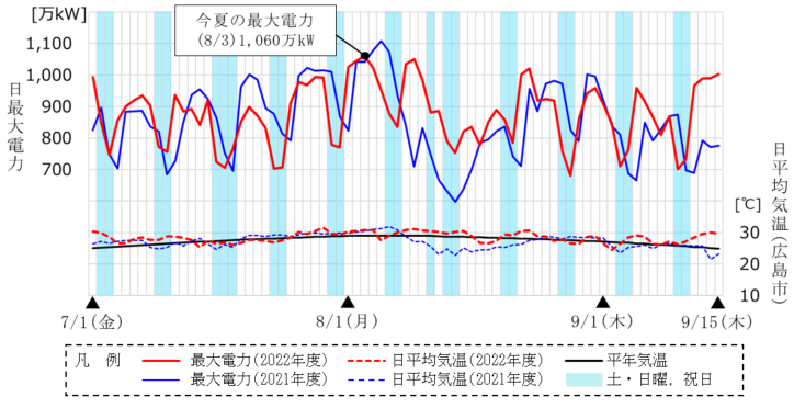 日最大電力（エリア・送電端）の推移（7月1日～9月15日）