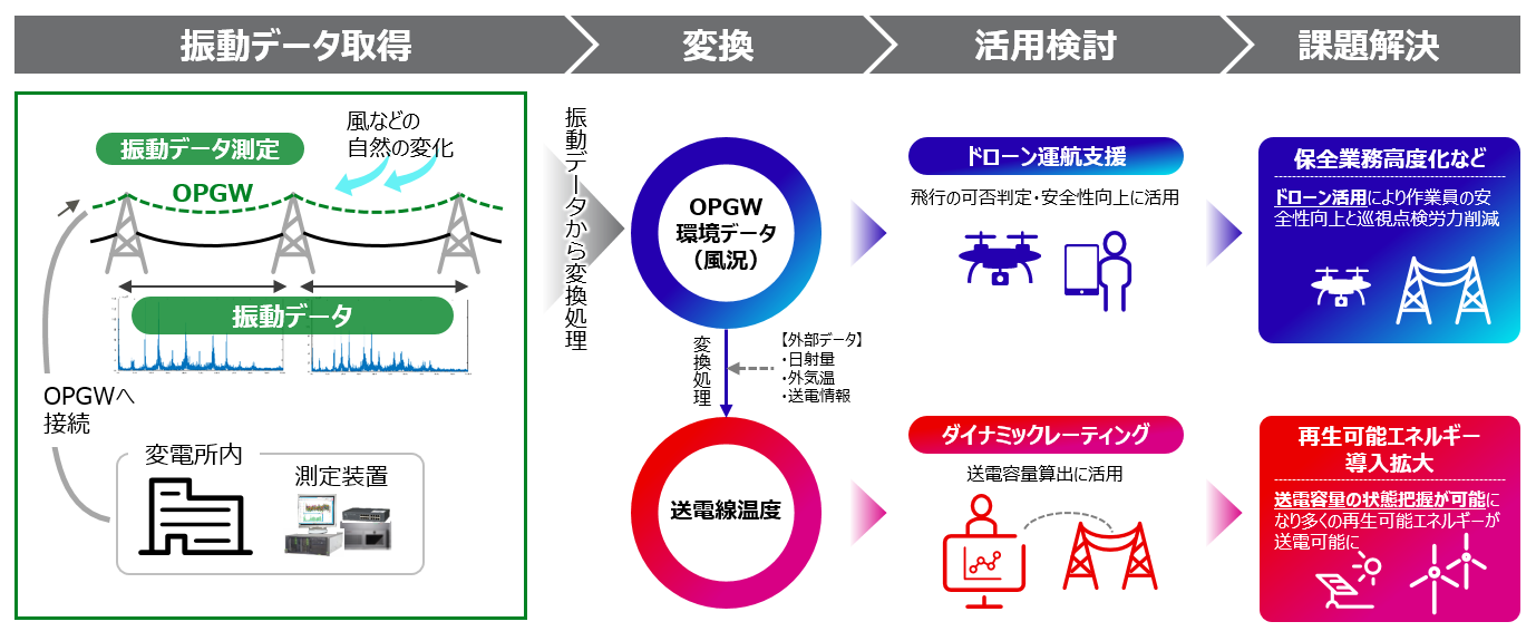 図1：実証試験の概要イメージ