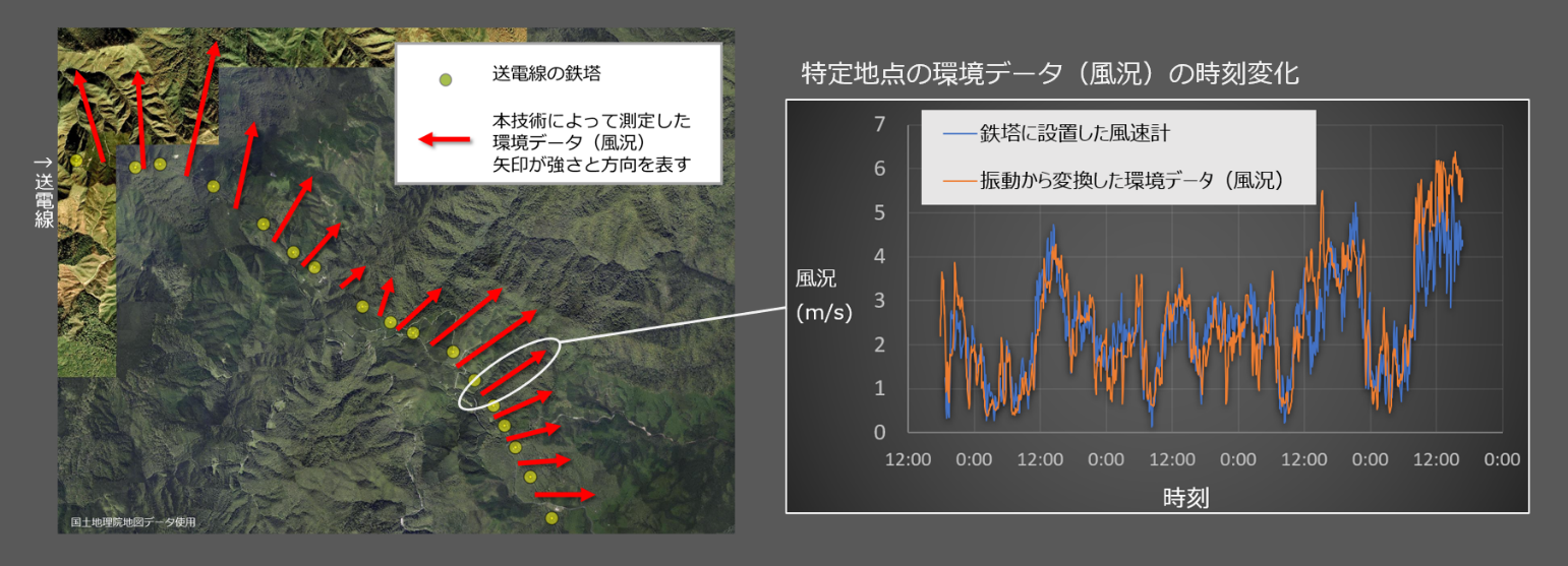 図2　環境データ等