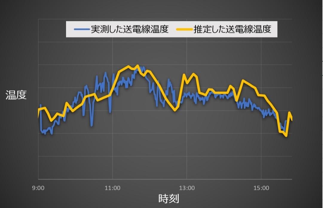 図3：推定した送電線温度と実測した送電線温度の比較