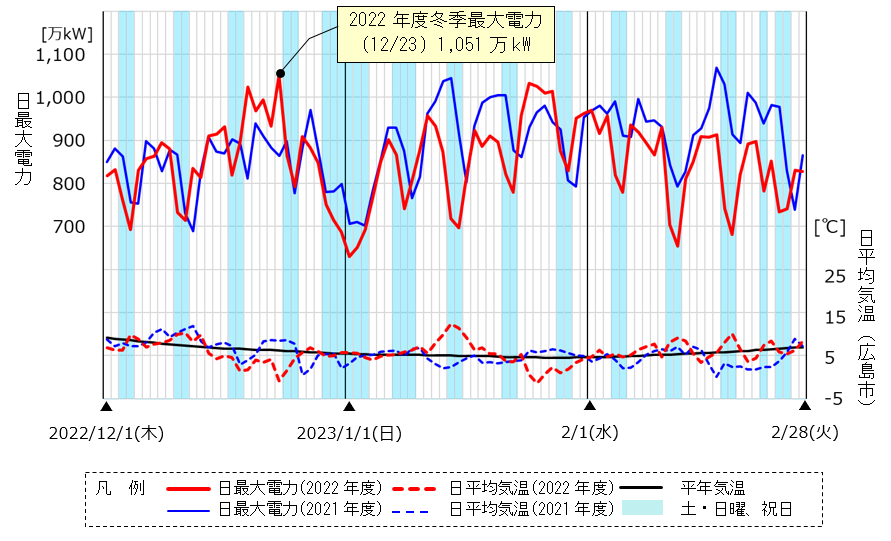 中国エリアの日最大電力（送電端）の推移（12月1日～2月28日）