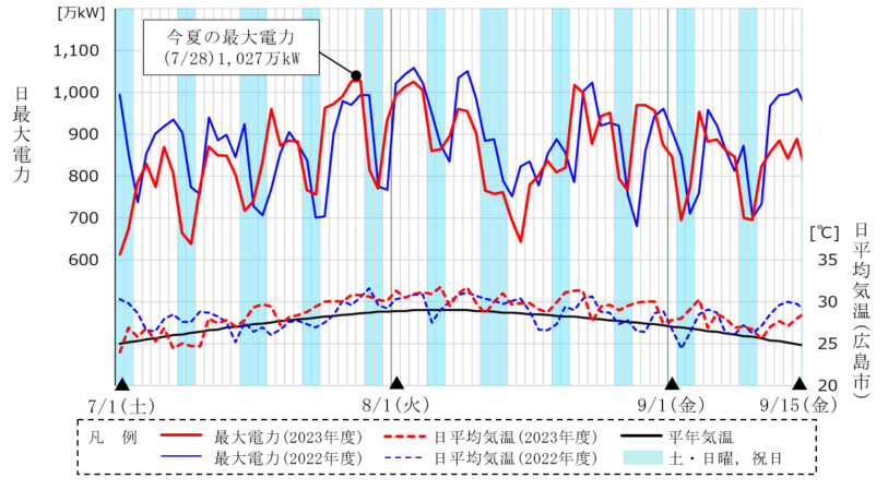 日最大電力（エリア・送電端）の推移（7月1日～9月15日）