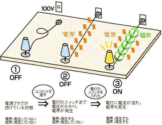 電界と磁界の発生のイメージ図
