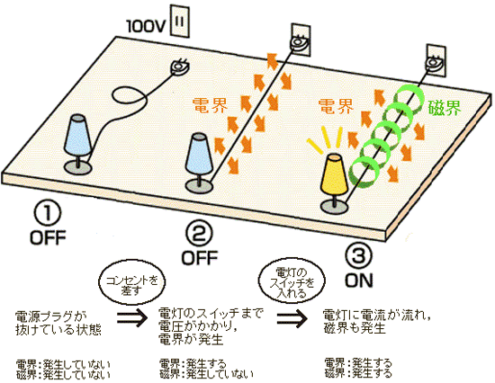 電磁界の基礎知識 | 中国電力ネットワーク