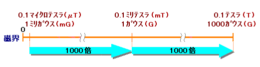 比較のイメージ図