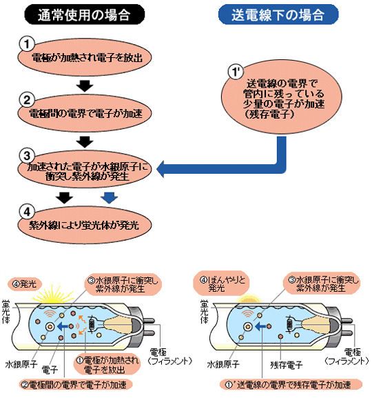 蛍光灯の発光の原理のイメージ図