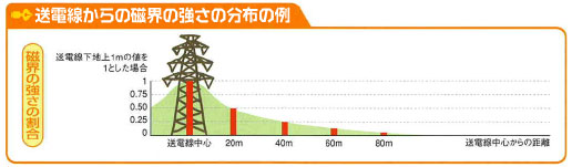 送電線からの磁界の強さの分布の例