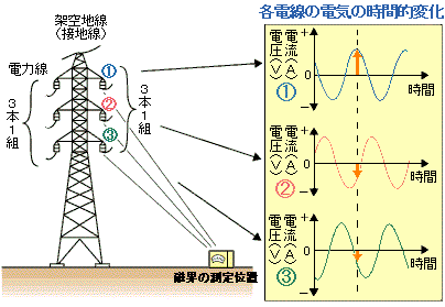 各電線の電気の時間的変化のイメージ図