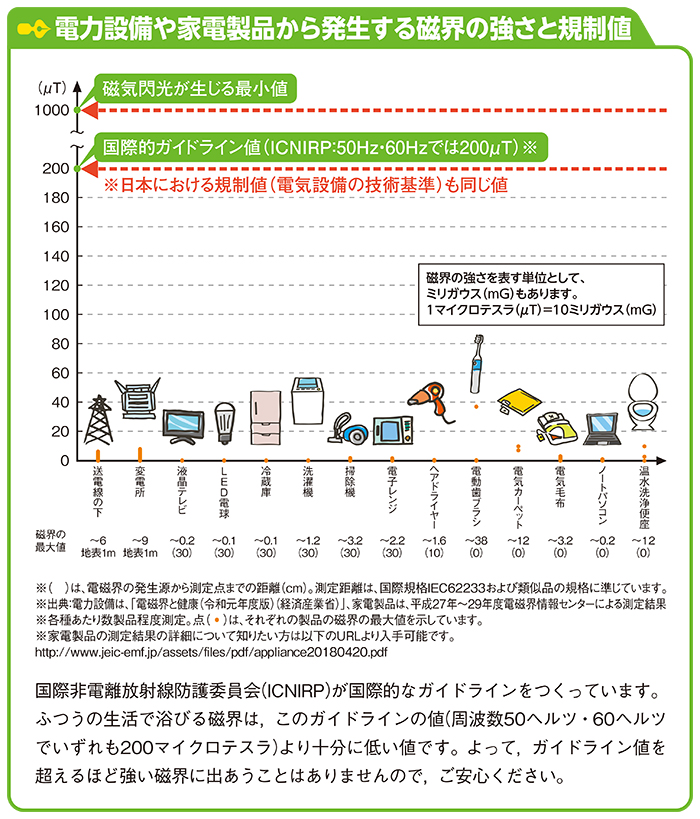 身近にある磁界の強さ