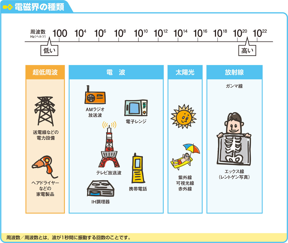 電磁波の種類と用途の一覧表