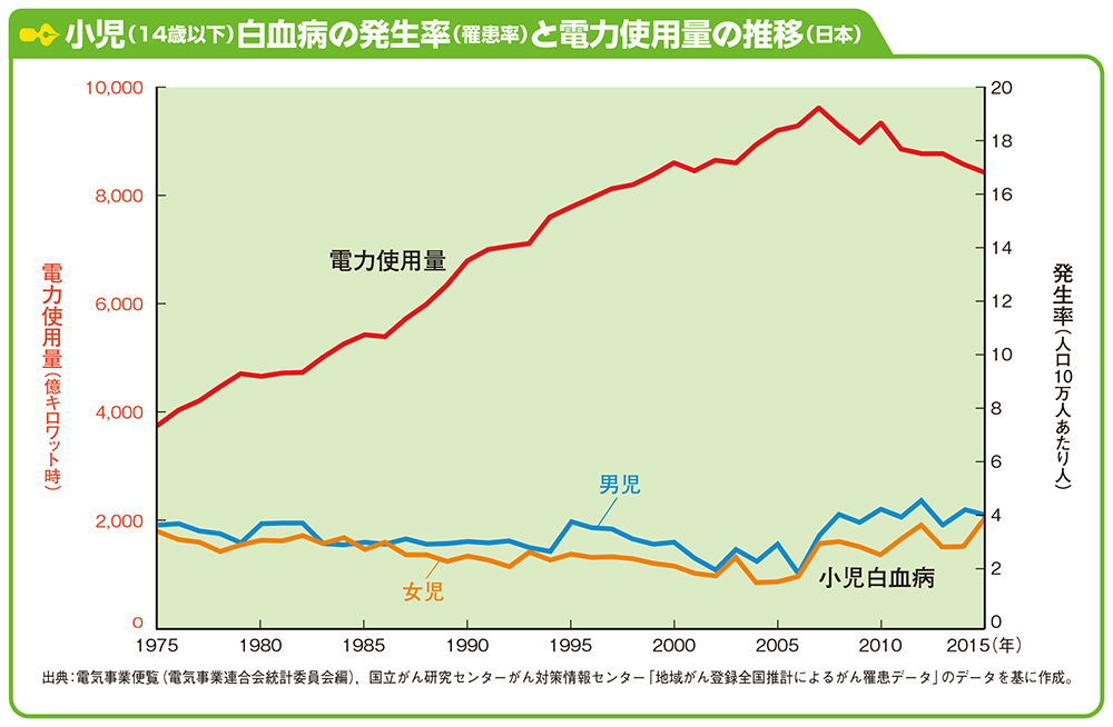 グラフ：小児（14歳以下）白血病の発生率（罹患率）と電力使用量の推移（日本）