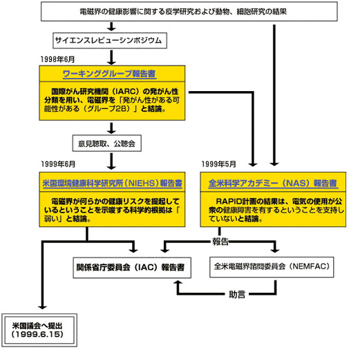 電磁界の健康影響に関する疫学研究および動物，細胞研究の結果