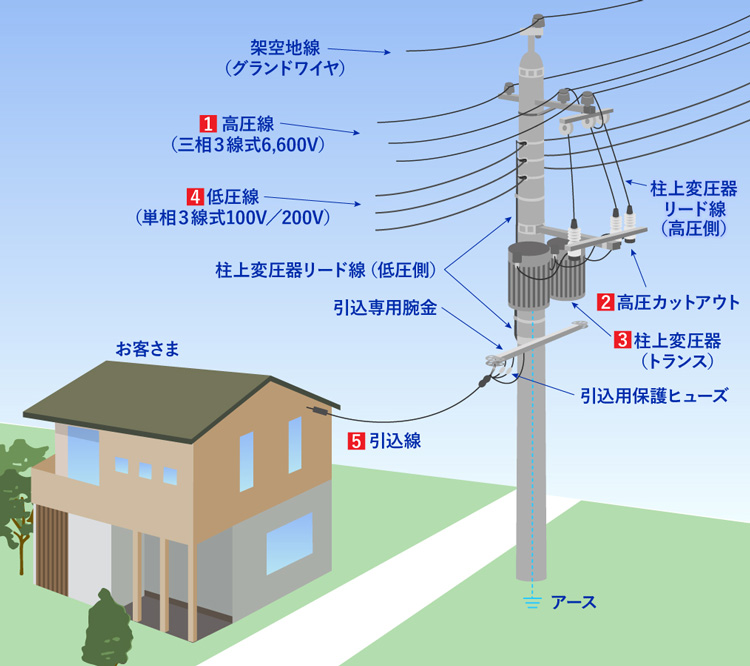 配電設備 中国電力ネットワーク