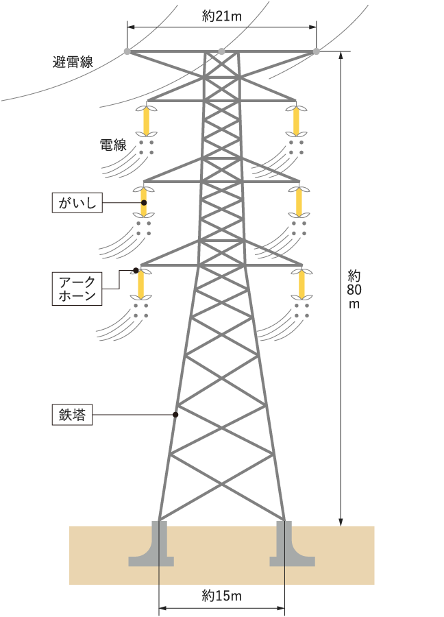 鉄塔(50万ボルト)