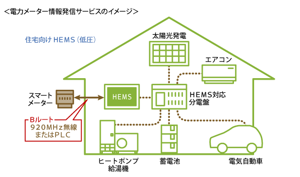 電力メーター情報発信サービスサービスのイメージ