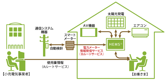 スマートメーターとは