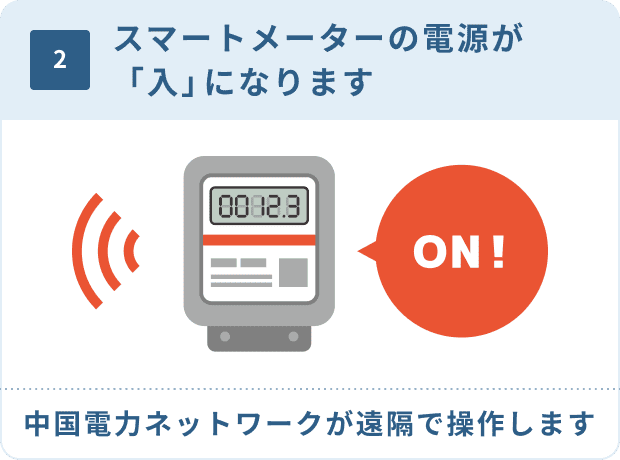 2.スマートメーターの電源が「入」になります　中国電力ネットワークが遠隔で操作します