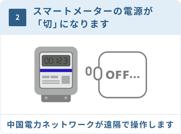 2.スマートメーターの電源が「切」になります　中国電力ネットワークが遠隔で操作します