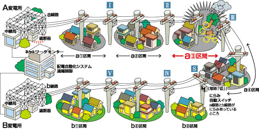 停電の発生