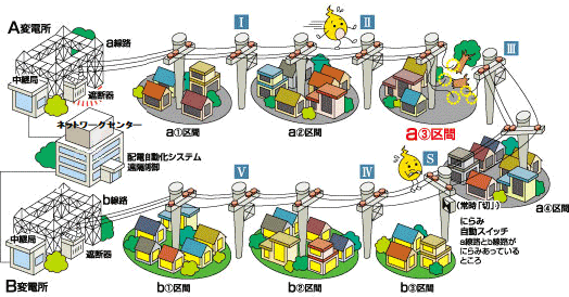 故障区間を特定する