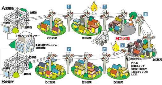 故障区間の手前まで送電する