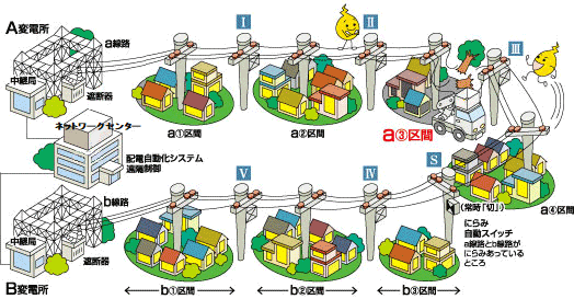 停電範囲を狭める