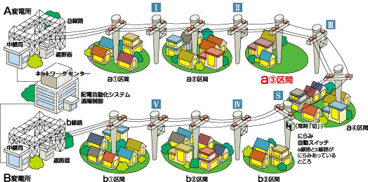 復旧作業終了後