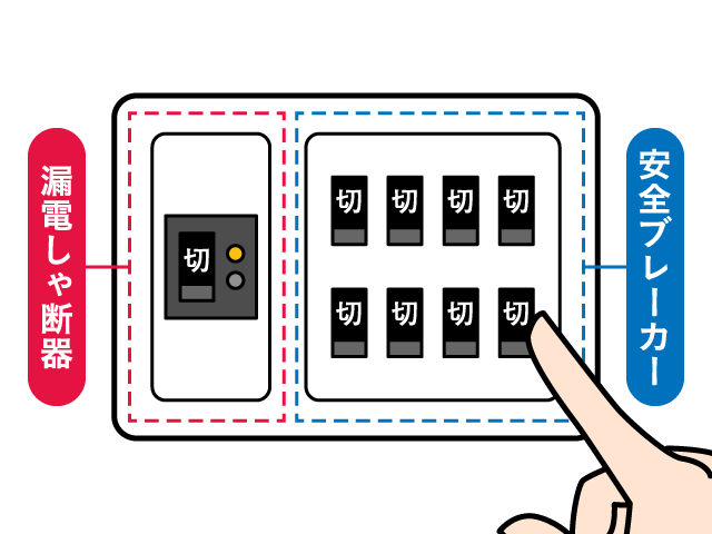 1．安全ブレーカーをすべて「切」にする。