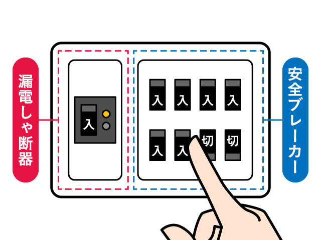 3．安全ブレーカーを一つずつ「入」にする。