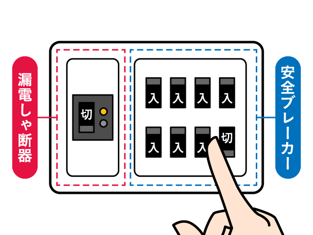 4．安全ブレーカーを「入」にしていく途中で漏電しゃ断器が切れた場合