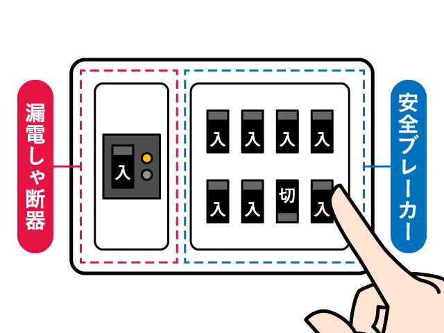 5．悪い回路以外の安全ブレーカーを「入」にする。